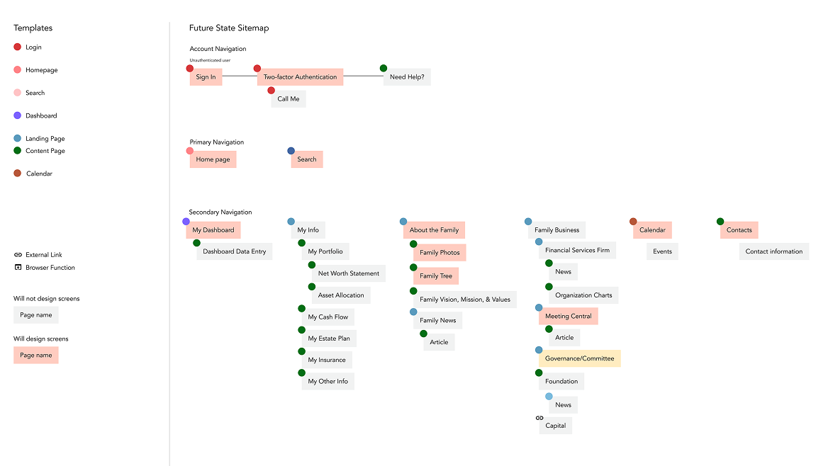 Sitemap and IA for family office portal