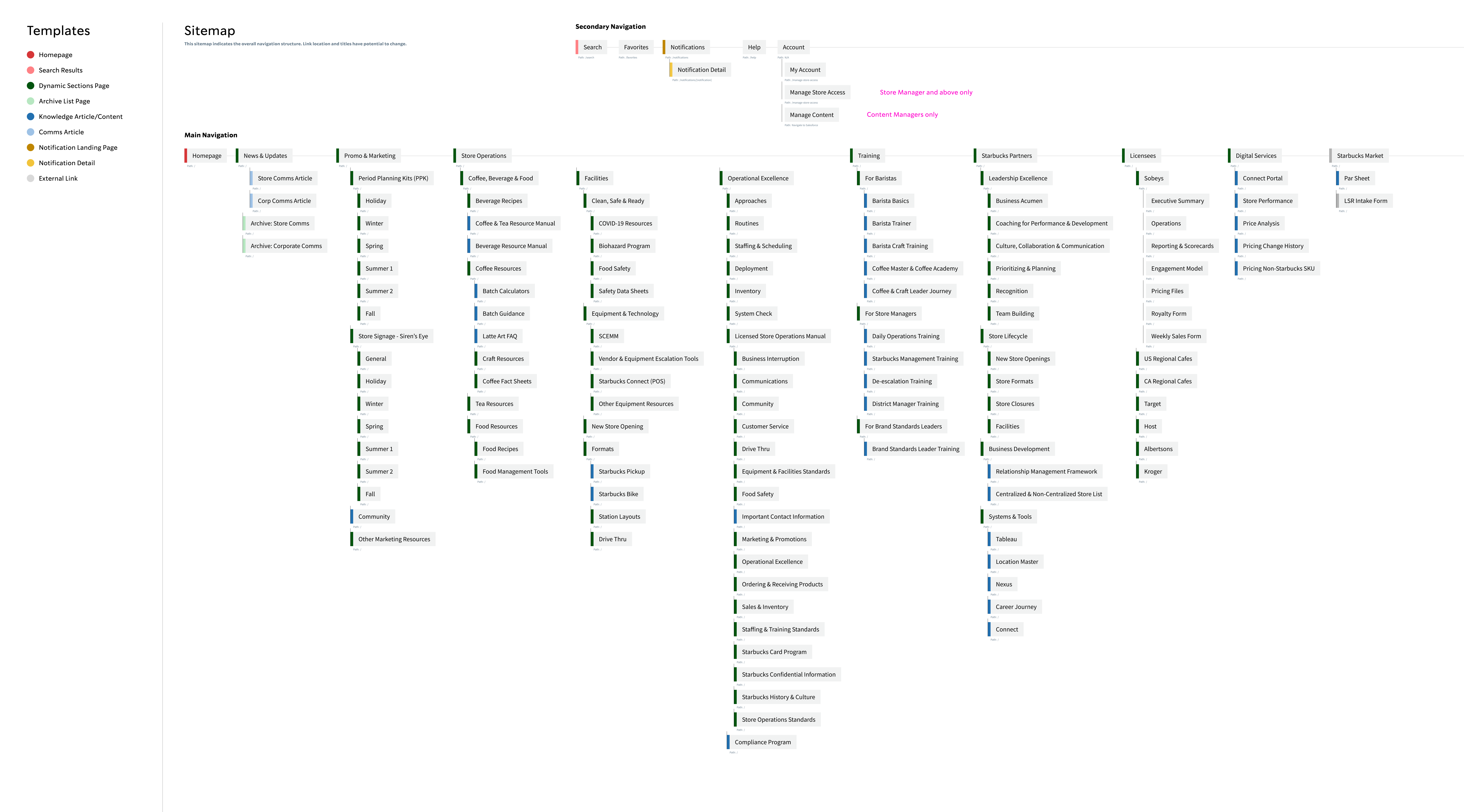 Sitemap comparing legacy content-bucket taxonomy with workflow-based StoreLink information architecture, including My Stores, Store Profile, and User Details