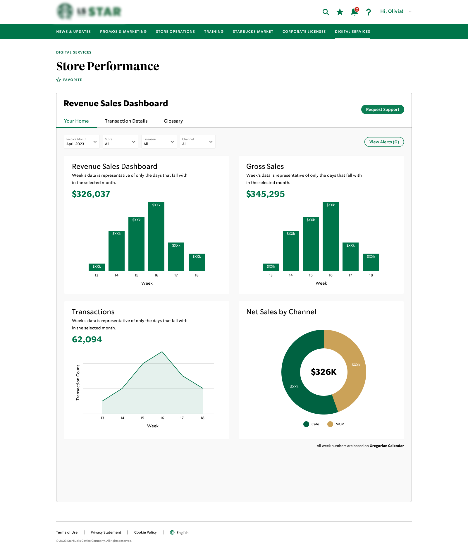 Store performance dashboard with sales, transaction, and channel metrics